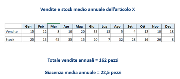 calcolo indice rotazione