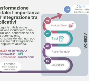 GP progetti integrazione applicativi