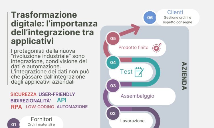 GP progetti integrazione applicativi