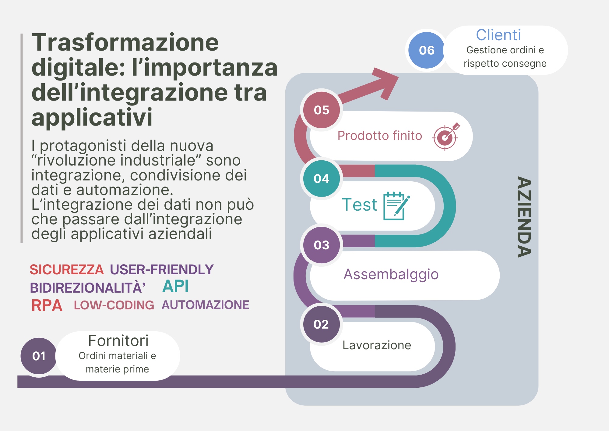 GP progetti integrazione applicativi